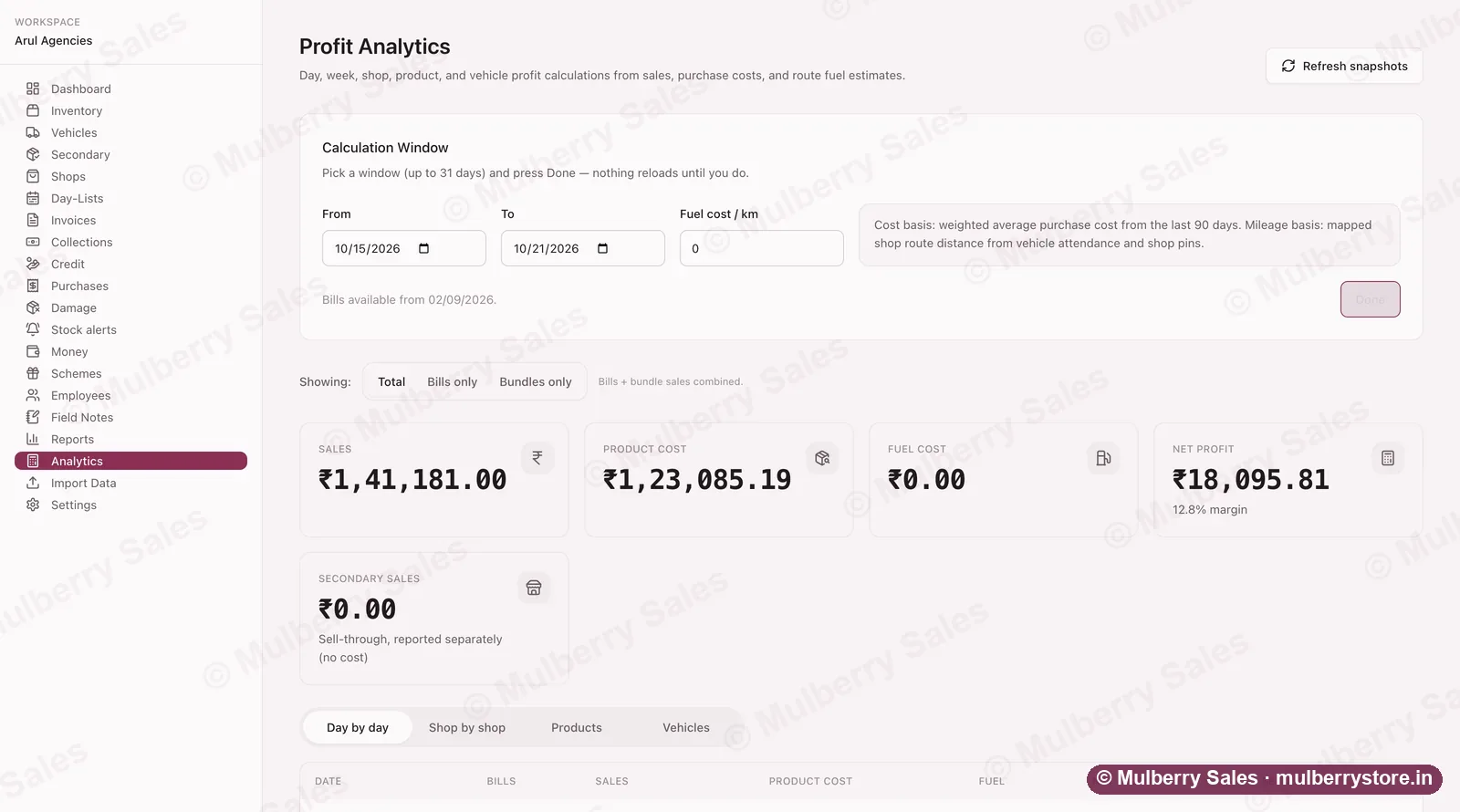Mulberry Sales profit analytics: sales, product cost and net profit with margin, day by day.